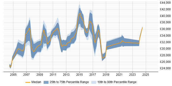 Salary distribution trend for Systems Analyst job vacancies in Staffordshire