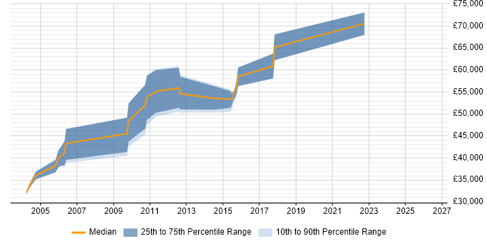 Salary distribution trend for Systems Architect job vacancies in Staffordshire