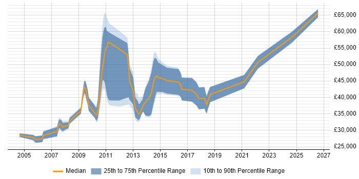Salary distribution trend for Systems Developer job vacancies in Staffordshire