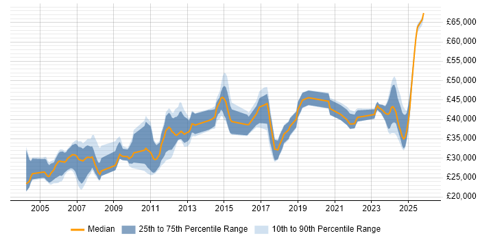 Salary distribution trend for Systems Engineer job vacancies in Staffordshire