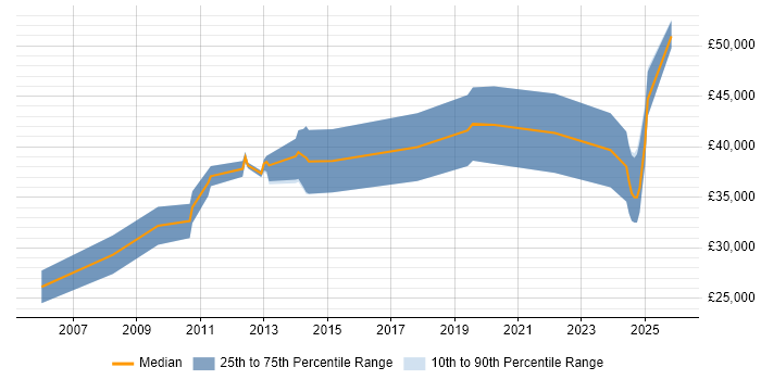 Salary distribution trend for jobs in Staffordshire citing Systems Engineering