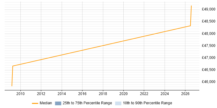 Salary distribution trend for Systems Integration Engineer job vacancies in Staffordshire