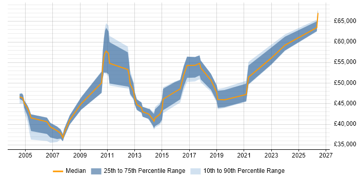 Salary distribution trend for Systems Manager job vacancies in Staffordshire