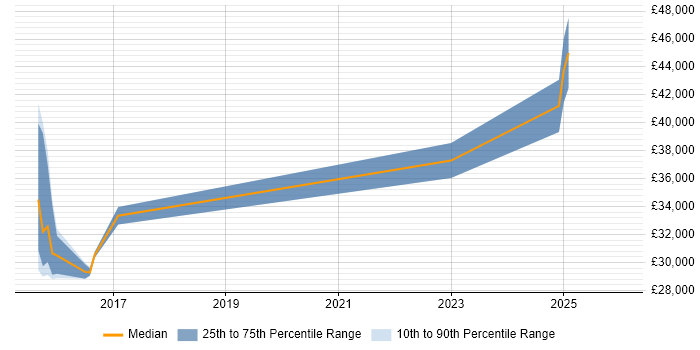 Salary distribution trend for jobs in Staffordshire citing Tag Management