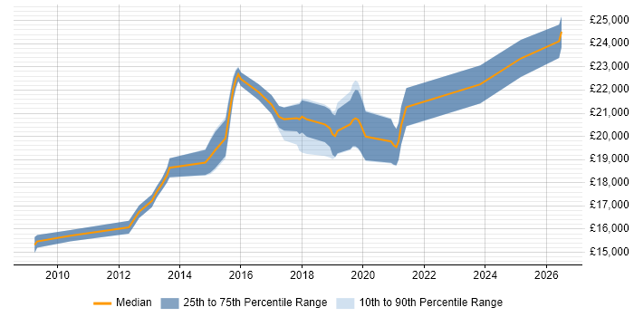 Salary distribution trend for 1st Line Support job vacancies in Tamworth