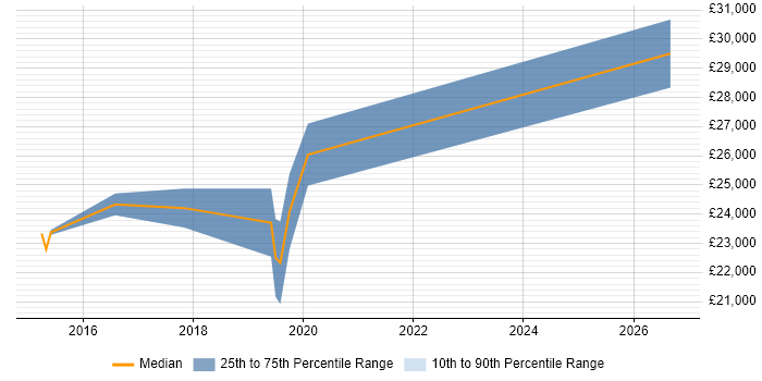 Salary distribution trend for 2nd Line Engineer job vacancies in Tamworth