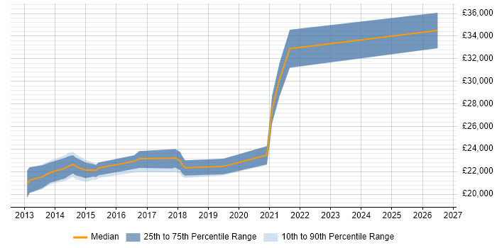 Salary distribution trend for 2nd Line Support Analyst job vacancies in Tamworth