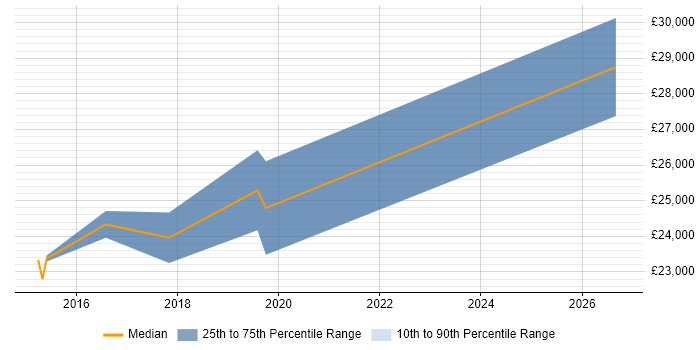 Salary distribution trend for 2nd Line Support Engineer job vacancies in Tamworth