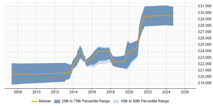 Salary distribution trend for 2nd Line Support job vacancies in Tamworth