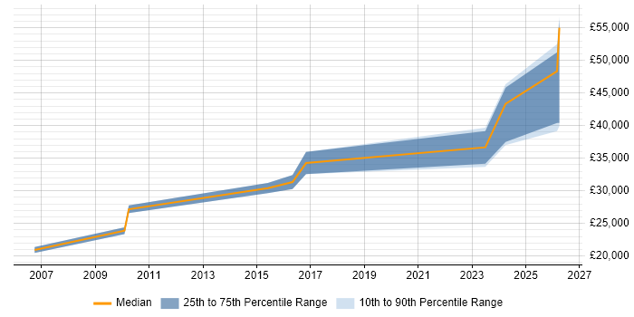 Salary distribution trend for Account Manager job vacancies in Tamworth