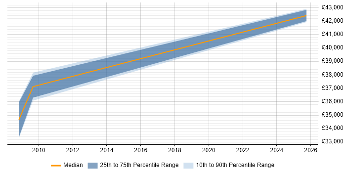 Salary distribution trend for jobs in Tamworth citing Aerospace Salary distribution trend for jobs in Tamworth citing Aerospace