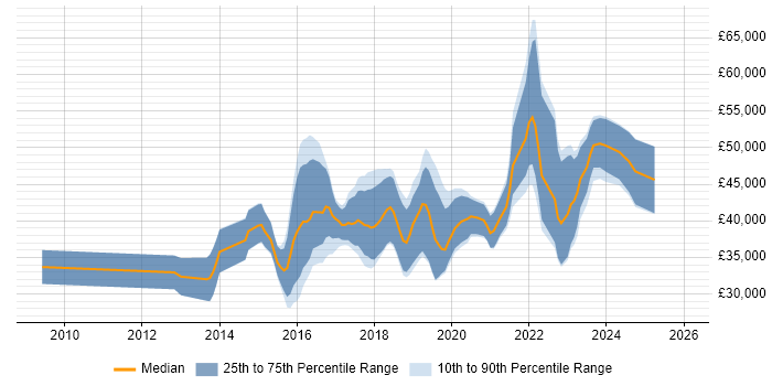 Salary distribution trend for jobs in Tamworth citing Agile