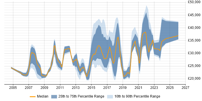 Salary distribution trend for Analyst job vacancies in Tamworth