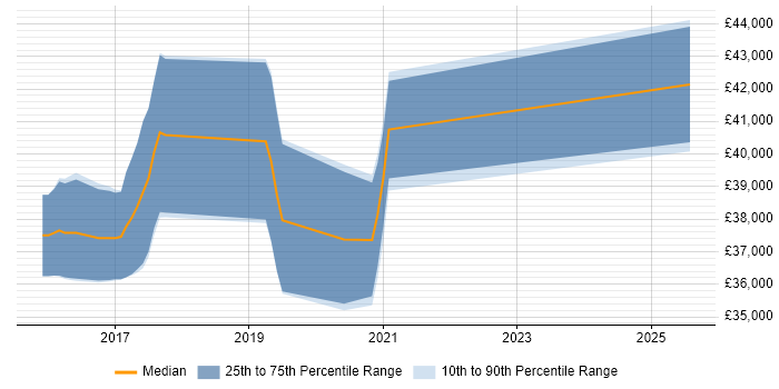 Salary distribution trend for jobs in Tamworth citing AngularJS