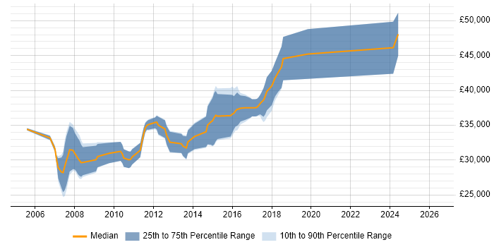 Salary distribution trend for ASP.NET Developer job vacancies in Tamworth