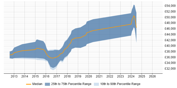Salary distribution trend for jobs in Tamworth citing ASP.NET MVC