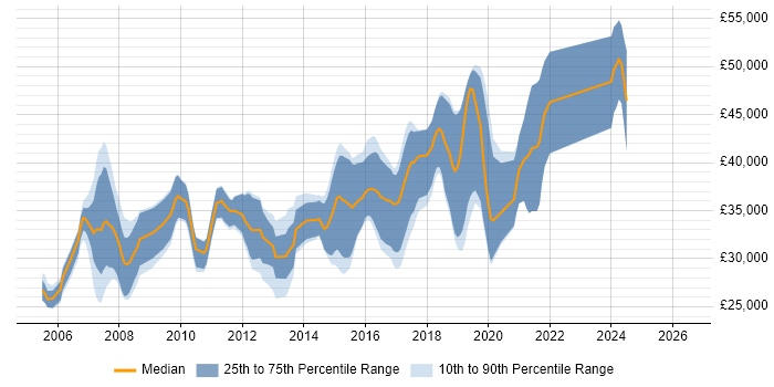 Salary distribution trend for jobs in Tamworth citing ASP.NET