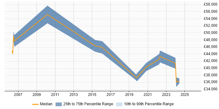 Salary distribution trend for jobs in Tamworth citing Asset Management