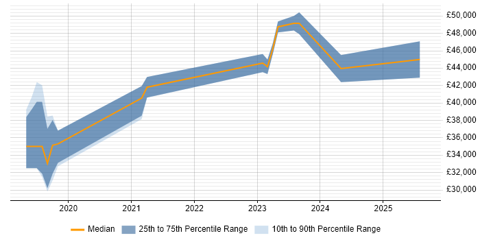 Salary distribution trend for jobs in Tamworth citing AWS