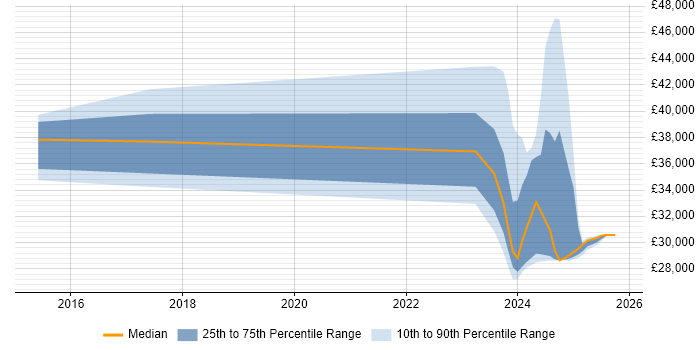 Salary distribution trend for jobs in Tamworth citing B2B
