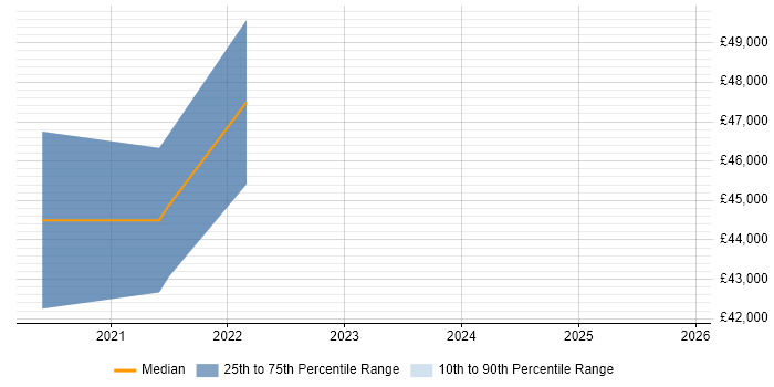 Salary distribution trend for jobs in Tamworth citing Backlog Prioritisation