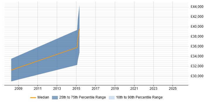 Salary distribution trend for jobs in Tamworth citing Banking