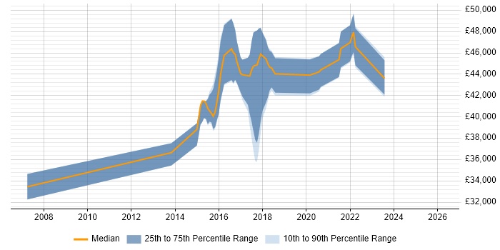 Salary distribution trend for jobs in Tamworth citing Business Analysis