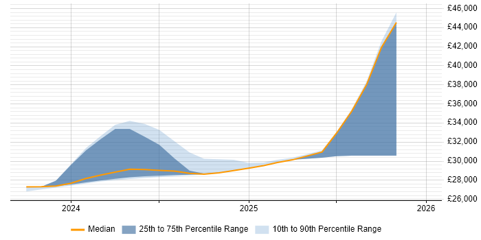 Salary distribution trend for Business Development Manager job vacancies in Tamworth