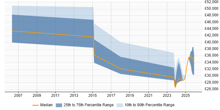 Salary distribution trend for jobs in Tamworth citing Business Development