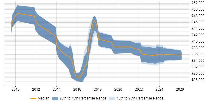 Salary distribution trend for jobs in Tamworth citing Business Intelligence