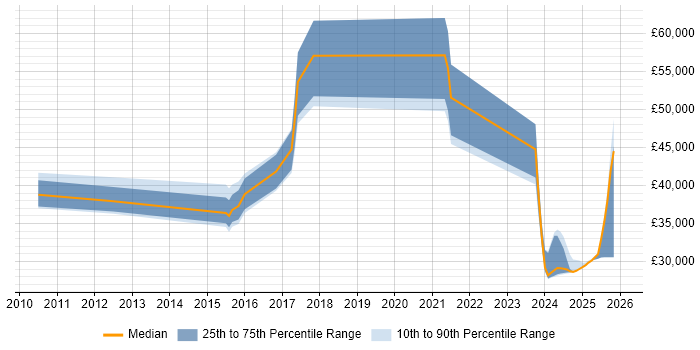 Salary distribution trend for Business Manager job vacancies in Tamworth