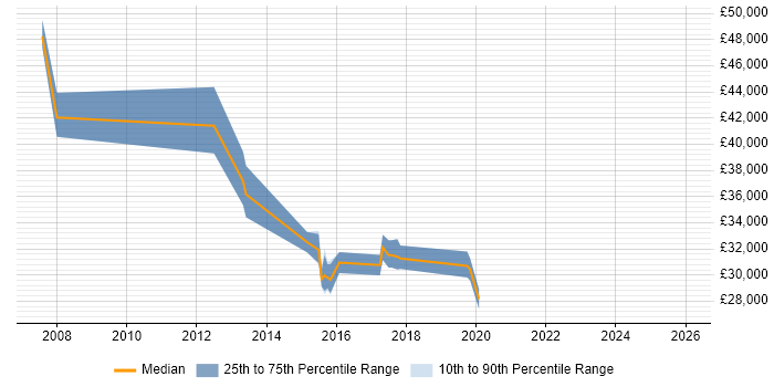 Salary distribution trend for jobs in Tamworth citing CCNP