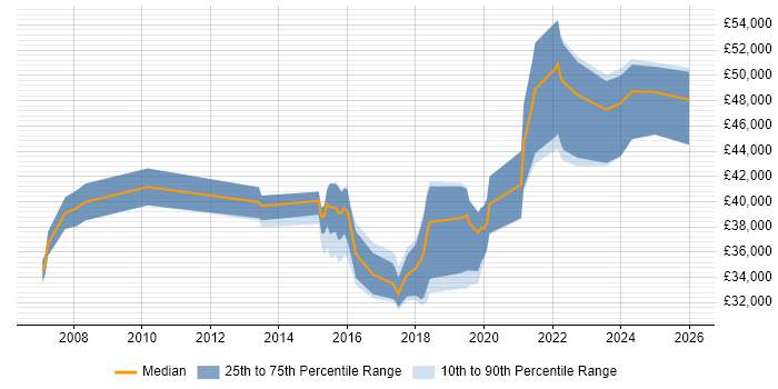 Salary distribution trend for jobs in Tamworth citing Change Management