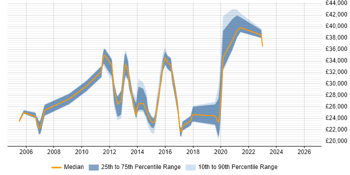 Salary distribution trend for jobs in Tamworth citing Citrix