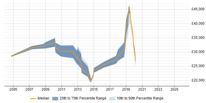 Salary distribution trend for jobs in Tamworth citing Computer Science