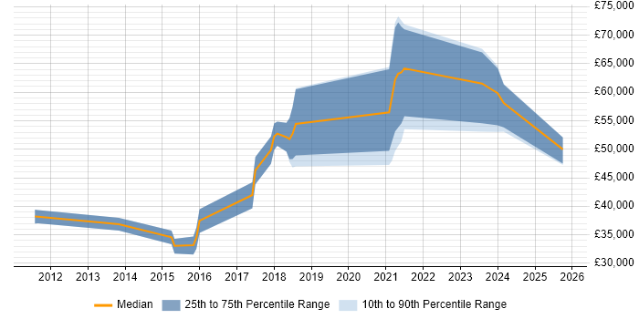 Salary distribution trend for jobs in Tamworth citing Continuous Improvement