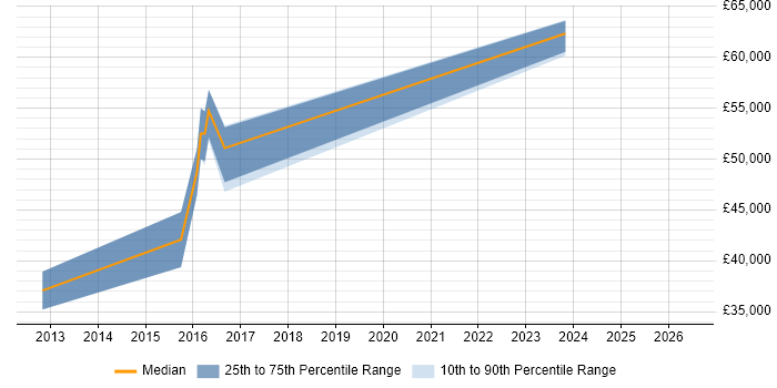 Salary distribution trend for jobs in Tamworth citing Continuous Integration