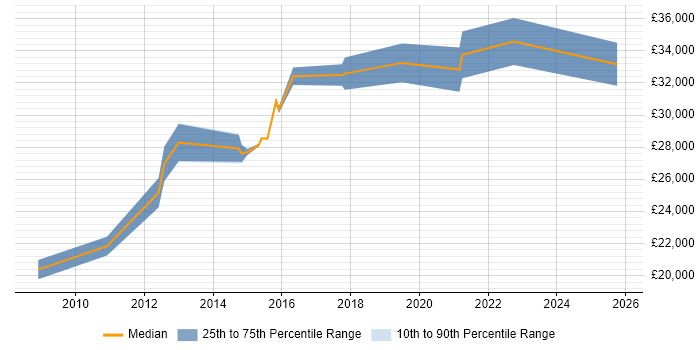 Salary distribution trend for Coordinator job vacancies in Tamworth