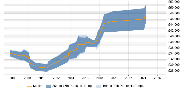 Salary distribution trend for C# ASP.NET Developer job vacancies in Tamworth