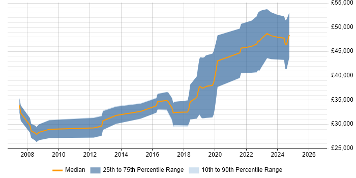 Salary distribution trend for C# Software Developer job vacancies in Tamworth