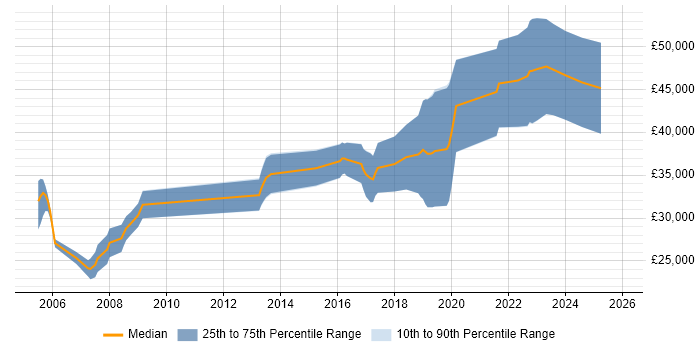 Salary distribution trend for C# VB.NET Developer job vacancies in Tamworth