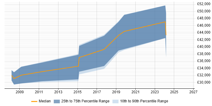 Salary distribution trend for C# Web Developer job vacancies in Tamworth
