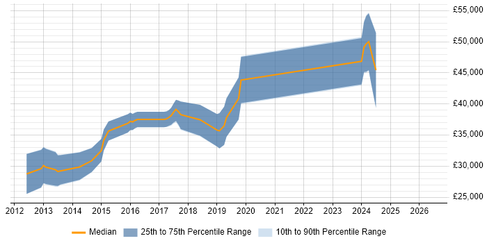 Salary distribution trend for jobs in Tamworth citing CSS3