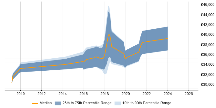 Salary distribution trend for jobs in Tamworth citing Customer Requirements