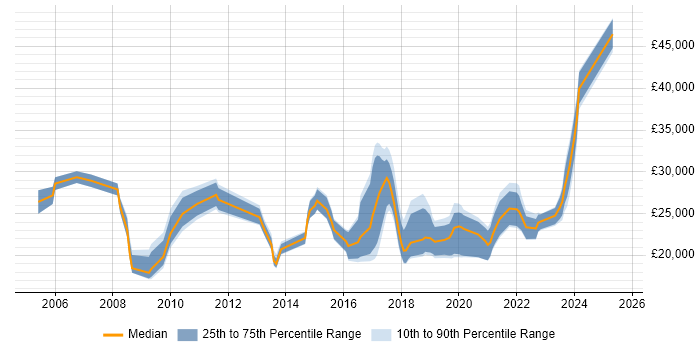 Salary distribution trend for jobs in Tamworth citing Customer Service Salary distribution trend for jobs in Tamworth citing Customer Service