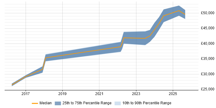 Salary distribution trend for jobs in Tamworth citing Cybersecurity
