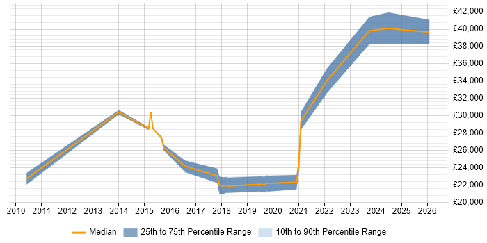 Salary distribution trend for Data Analyst job vacancies in Tamworth