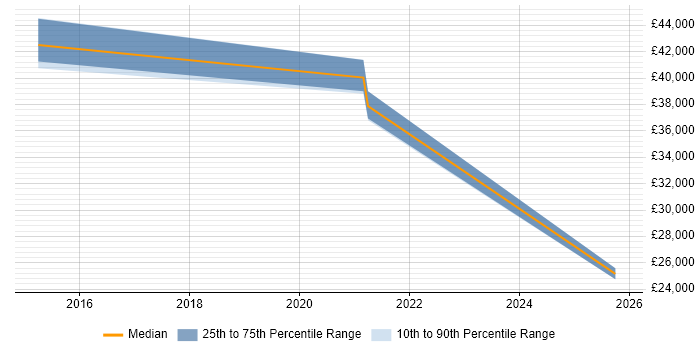Salary distribution trend for jobs in Tamworth citing Data Governance