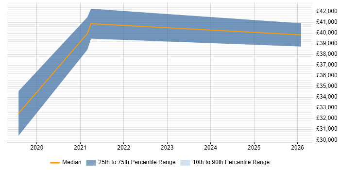 Salary distribution trend for jobs in Tamworth citing Data Science