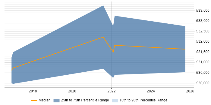 Salary distribution trend for jobs in Tamworth citing Data Security